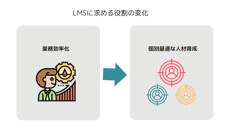 LMSに求める役割の変化
